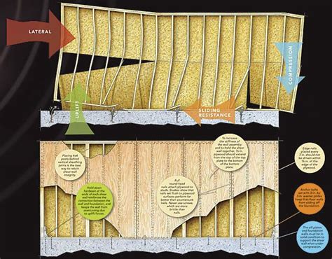 How it Works: Shear Walls - Fine Homebuilding