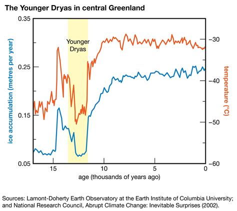 Younger Dryas | Definition, Causes, & Termination | Britannica