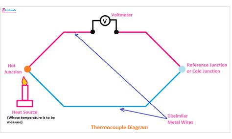 Thermocouple Diagram, Circuit, Construction, Applications - ETechnoG