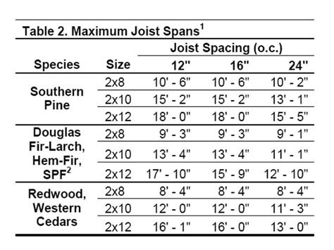 Roof Joist Span Tables Canada | Brokeasshome.com