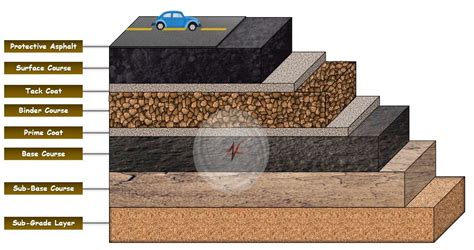 Different Layers of the bituminous Road - Bitumen Export