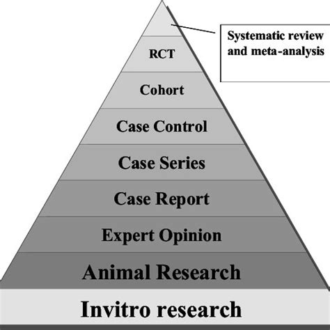 Figure. The Evidence Pyramid. | Download Scientific Diagram