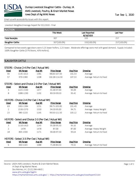 DUNLAP LIVESTOCK AUCTION, INC. - USDA Market Report Fed Cattle & Feeder ...