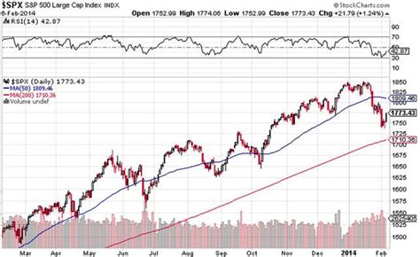 S&P 500 1-year chart - The Globe and Mail