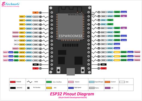 Esp32 Pinout Reference