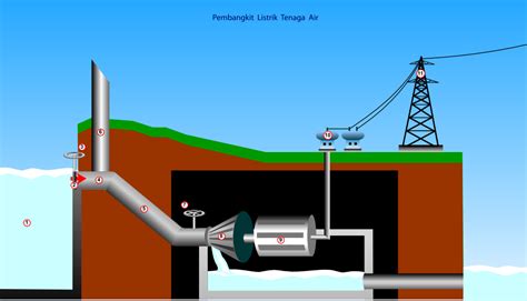 Bagustris Home Skema Dan Cara Kerja Pembangkit Listrik Tenaga Air PLTA ...