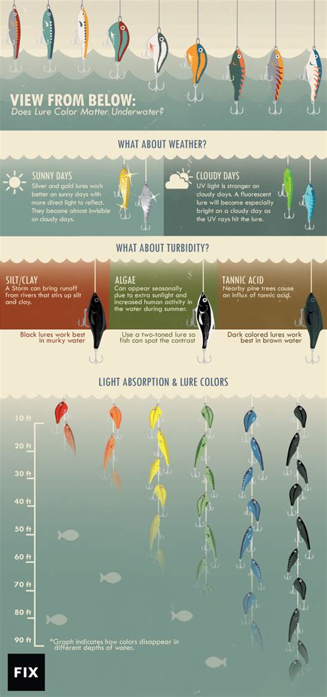 How weather, color, and turbidity can effect your fishing and more ...