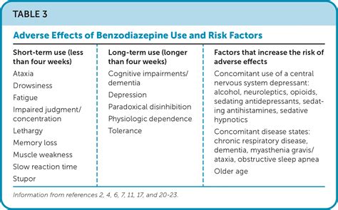 Benzodiazepine Use Disorder: Common Questions and Answers | AAFP