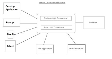 What is Service Oriented Architecture? - SharePointCafe.Net