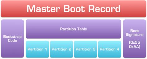 What Is a Volume Boot Record ? How Does Its Work