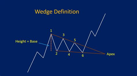 Wedge Pattern: Rising & Falling Wedges, Plus Examples - Srading.com