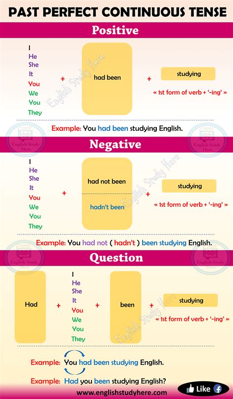 Past Perfect Continuous Tense in English - English Study Here