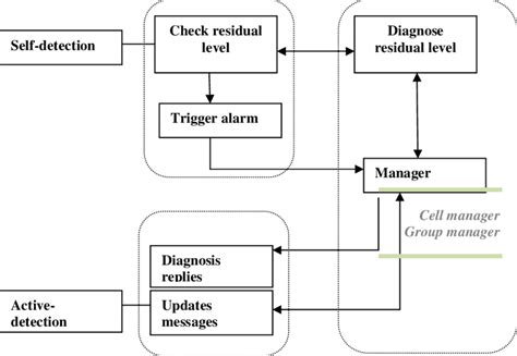 Fault detection and diagnosis process | Download Scientific Diagram