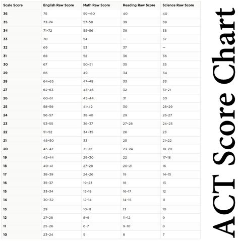 Average ACT Scores – Top Schools in the USA