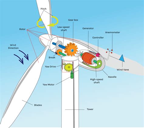 Wind Turbine Nacelle - Lindy Energy