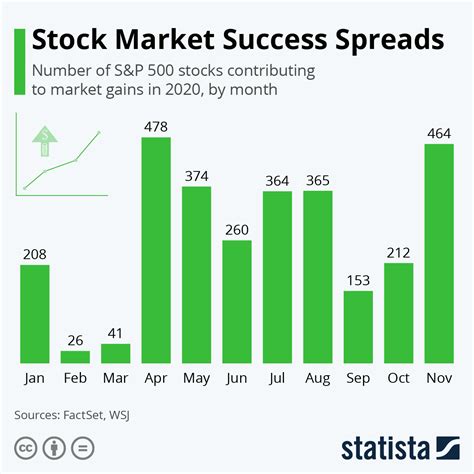 Chart: Stock Market Success Spreads | Statista