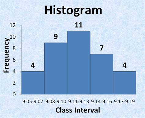 How to insert histogram in excel - osjes