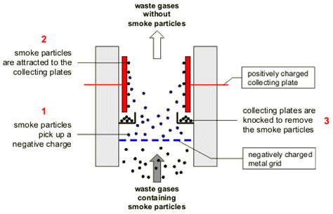 Enviraj|Electrostatic Precipitator