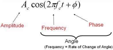 What is I/Q Data? - National Instruments