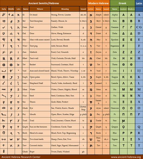 Hebrew Alphabet Pictograph Chart