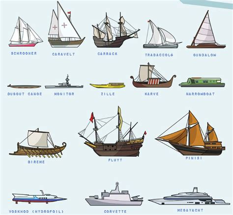 Explore the World of Different Types of Boats