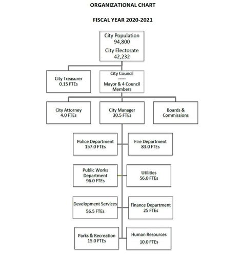 City of Tracy Government Structure | City of Tracy, CA