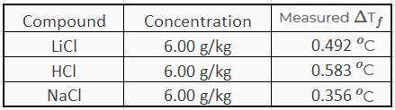 The following data were collected for three compounds in aqueous ...