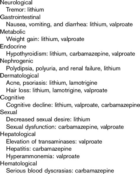 Side effects of classic mood stabilizers | Download Table