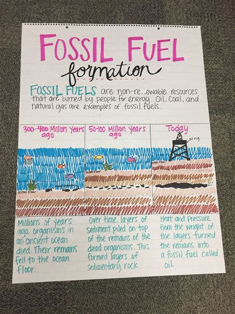 Fossil Fuel Formation Anchor Chart | Elementary science, Science anchor ...