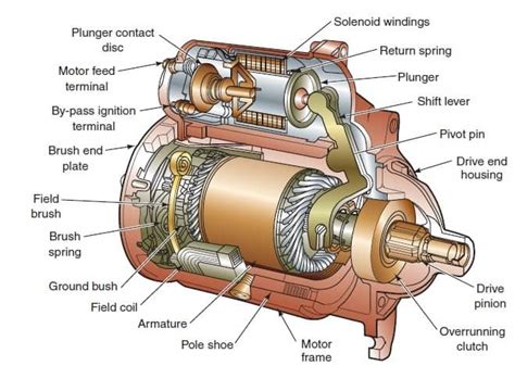 Starting System | Components and Working Of Starting System