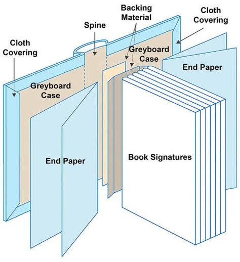 the parts of a book are labeled in this diagram, including covers and ...