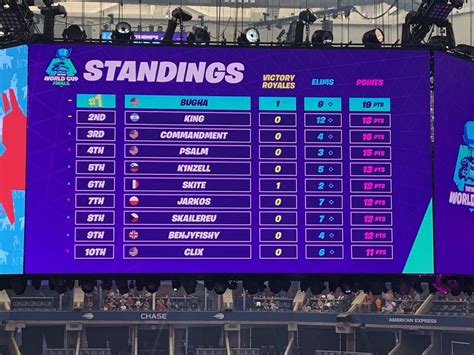 Fortnite World Cup Solos Finals: Winner, standings, round-up and more ...