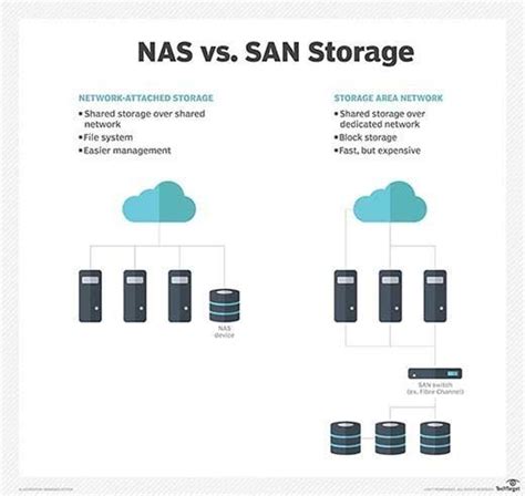 What Is a Storage Area Network? SAN Explained