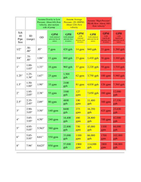 Water Flow Through Pvc Pipe Chart