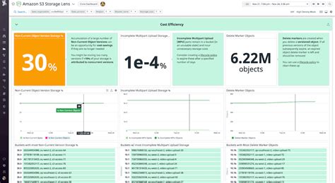 Monitor and Optimize S3 Storage With Amazon S3 Storage Lens Metrics ...