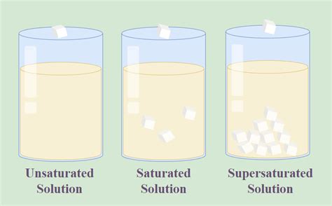 Saturated and Unsaturated Solutions: Definition & Difference