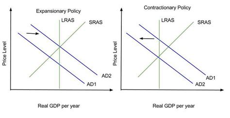 Expansionary Fiscal Policy Diagram