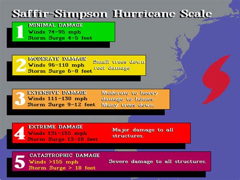 Hurricane-chart – 1776PatriotUSA.com