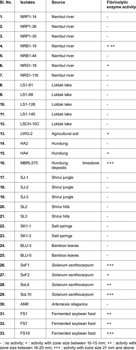 Fibrinolytic activity profile. | Download Table