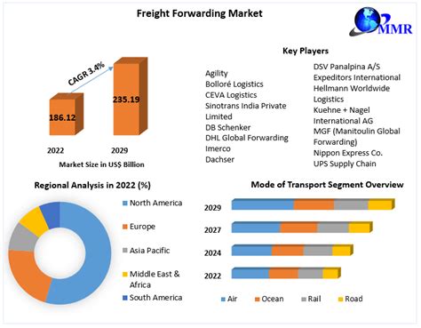 Freight Forwarding Market- Industry Analysis and Forecast (2023-2029)