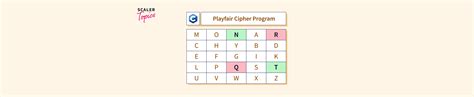 Playfair Cipher program in C - Scaler Topics