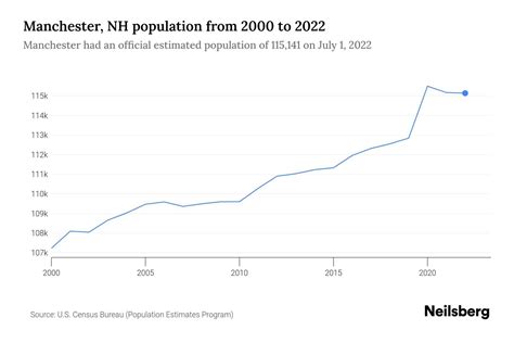 Manchester population by age and gender 2022👌 Conquiste as melhores ...