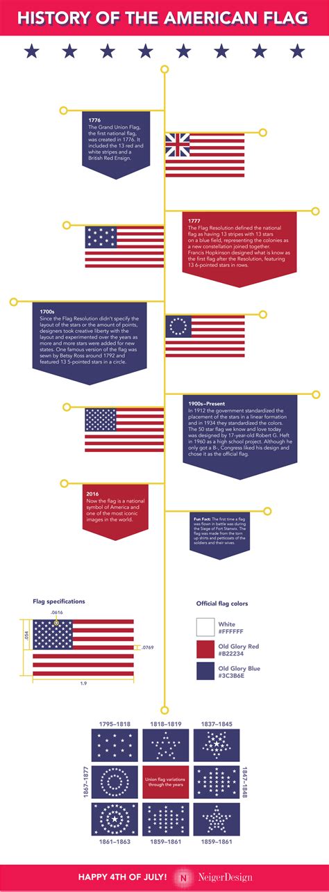 The Infographics: History of the American Flag