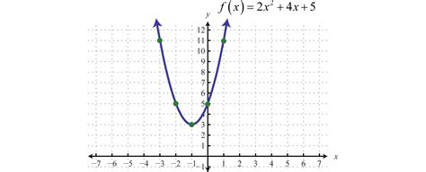 Quadratic Functions and Their Graphs