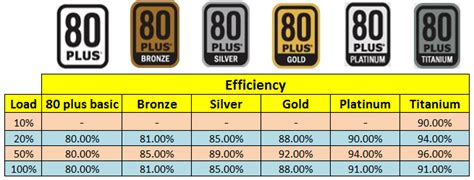 What do I lose if I go for 80plus Bronze instead of gold on a power ...