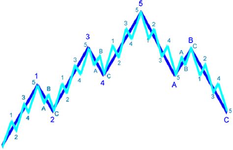 The fractal character of Elliott wave patterns. Source: Adapted from ...