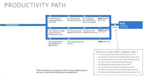 Microsoft Certification Training: The Complete Guide - Updated for 2019