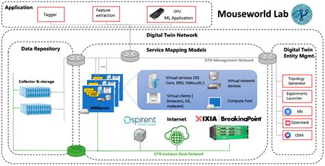 Sensors | Free Full-Text | B5GEMINI: AI-Driven Network Digital Twin