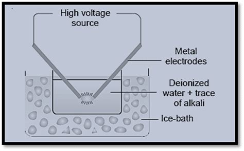 Preparation of Colloids - Dispersion and Condensation Method ...