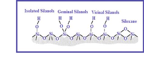 4 Three types of silanol groups on silica surface (Leblanc 2002 ...